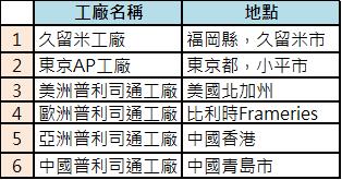 ●以上1.2僅提供製造服務,其他據點提供製造及販售服務。
