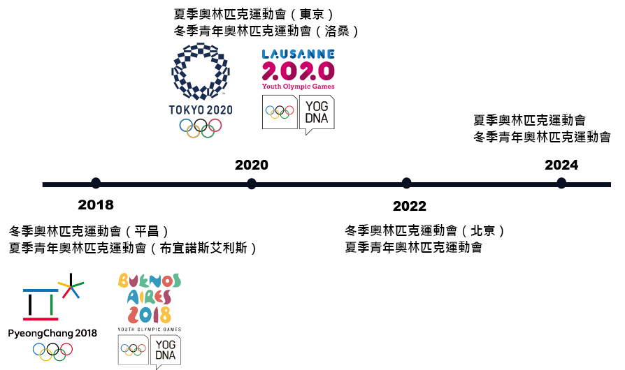 Olympic Timeline