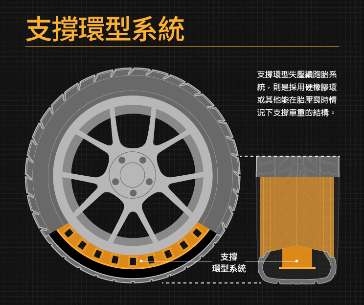 失壓續跑胎(防爆胎)支撐環型系統，運作原理說明圖文
