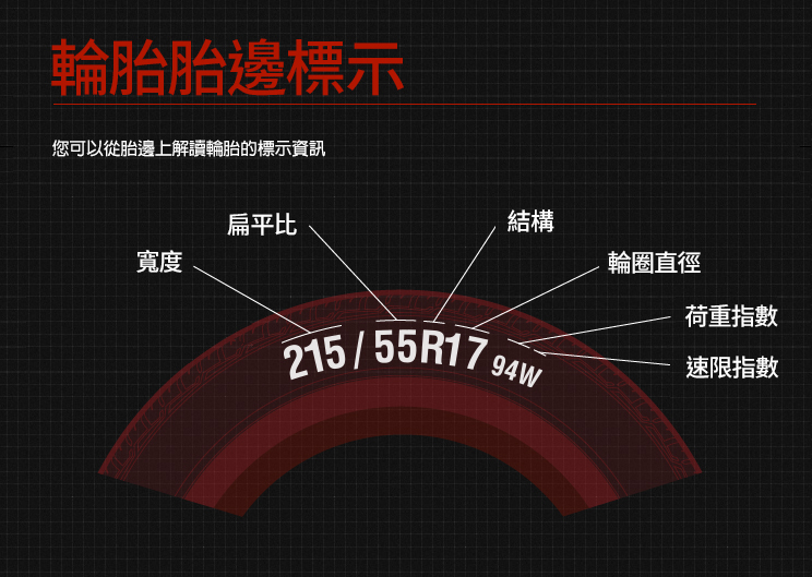 輪胎耐磨係數怎麼看：輪胎胎邊標示資訊＿示意圖
